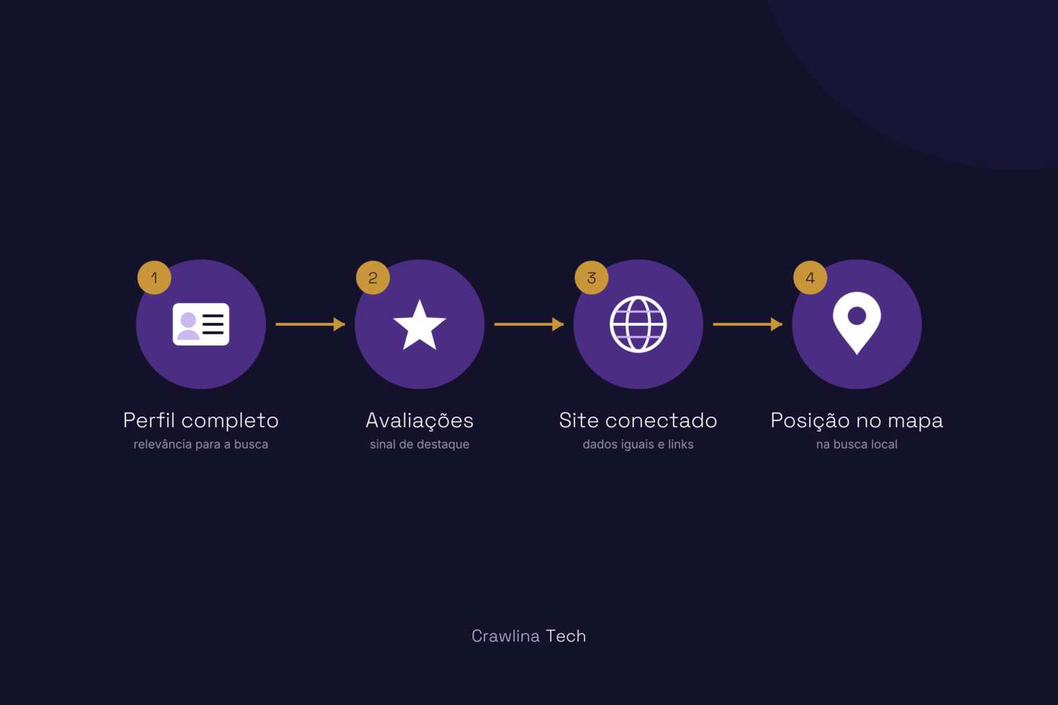 Como dominar o Perfil de Empresa no Google, o antigo GMB