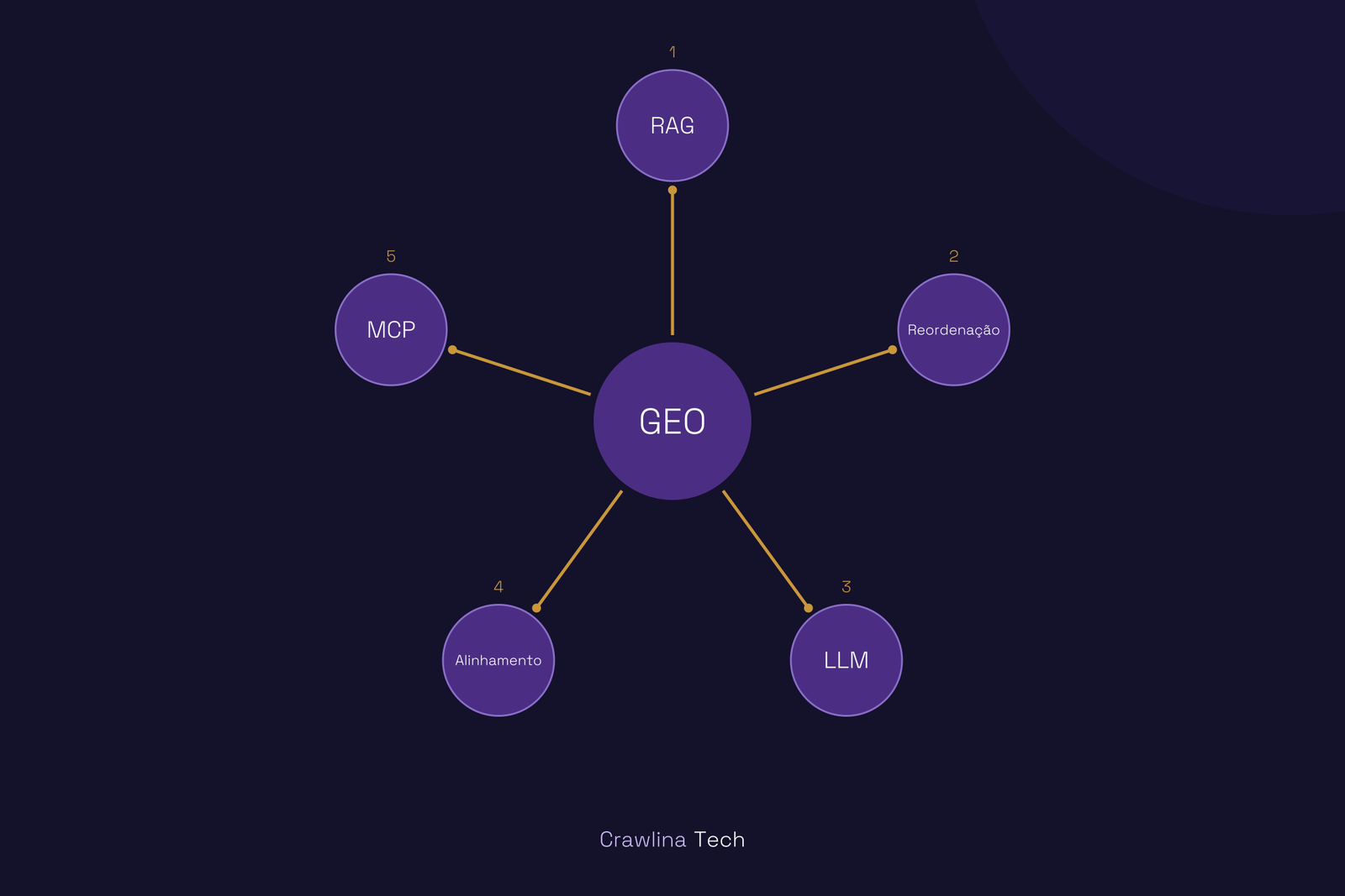 GEO e IA Generativa: Por que a multicanalidade é fundamental