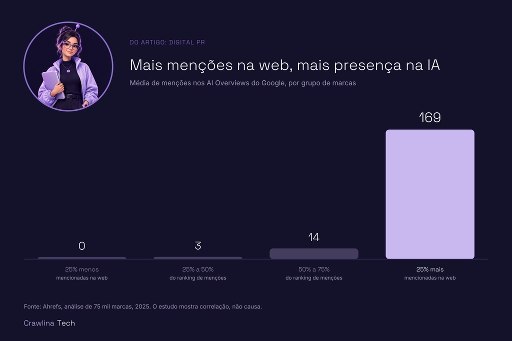 Gráfico com a média de menções nos AI Overviews do Google por grupo de marcas: zero para as 25% menos mencionadas na web e 169 para as 25% mais mencionadas, segundo a Ahrefs