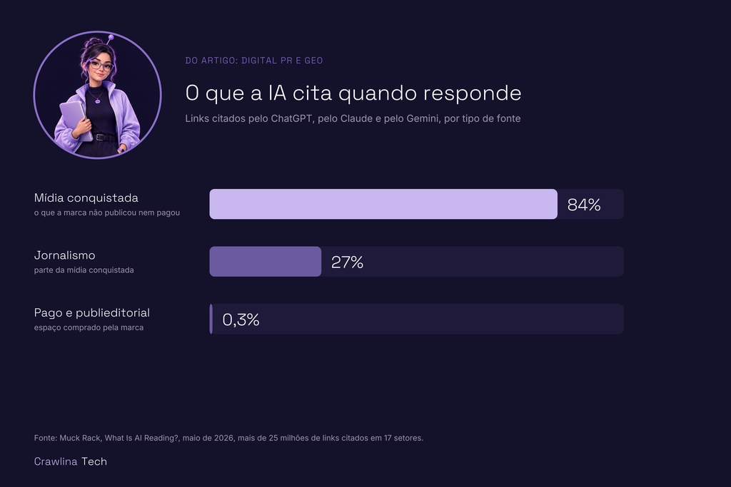 Por que Digital PR é fundamental para o GEO?