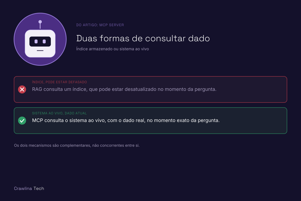Comparação entre RAG, que consulta um índice que pode estar desatualizado, e MCP, que consulta um sistema ao vivo com dado real