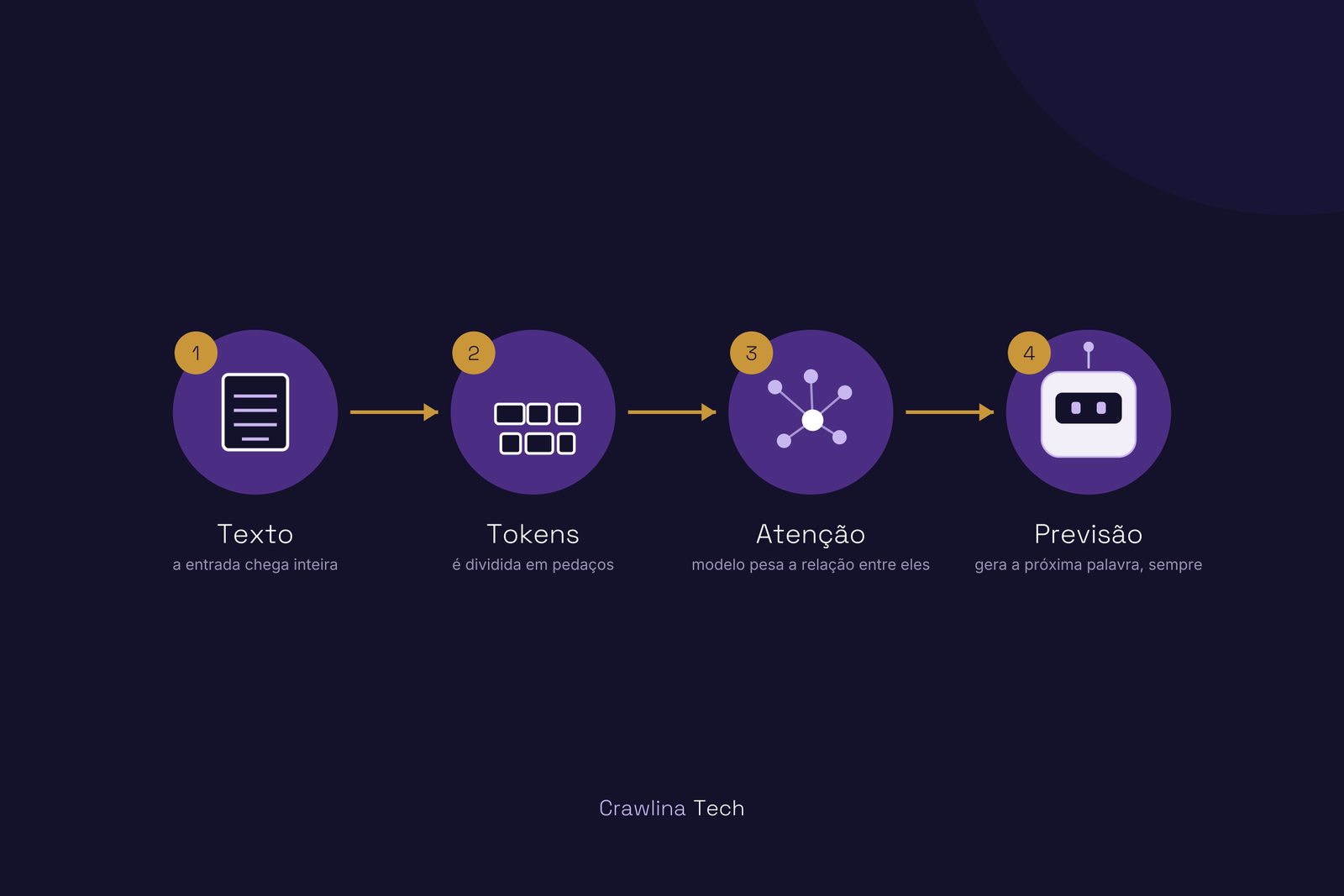 LLMs: como a IA escolhe quais conteúdos mostrar