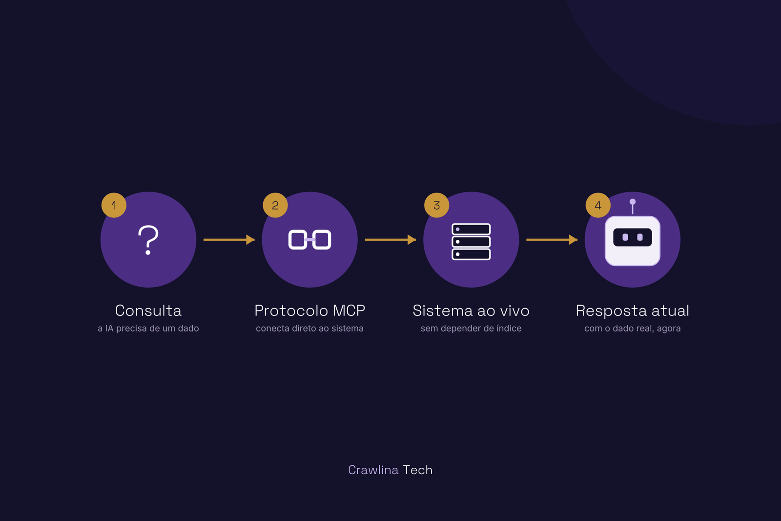 MCP Server benefícios para GEO e LLMs