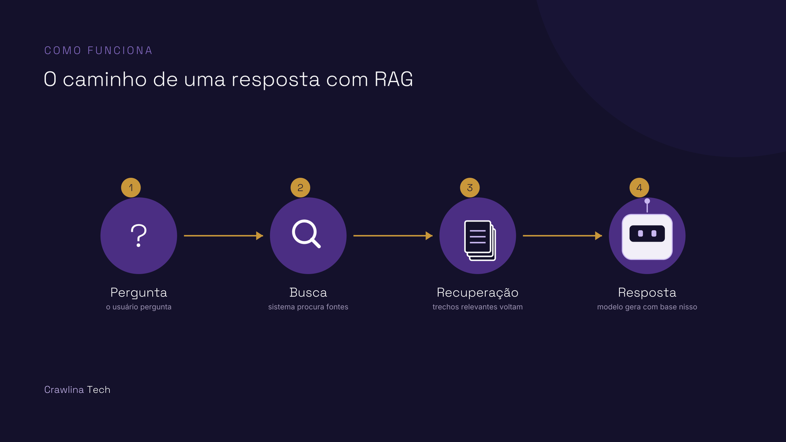 RAG o mecanismo das citações de IAs
