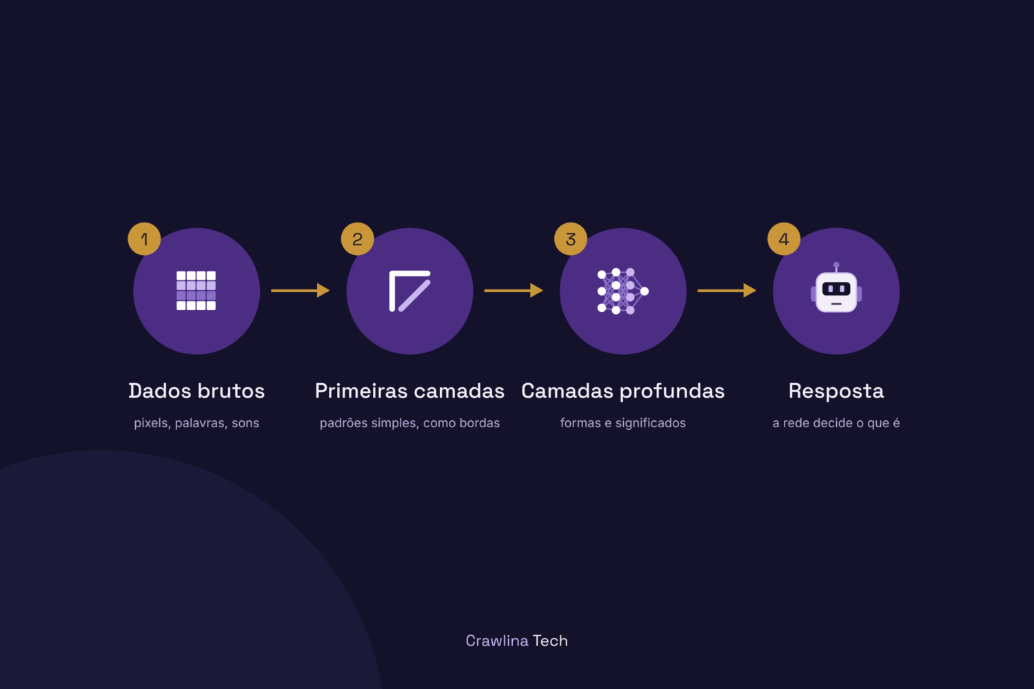 Artigo Deep learning, da Crawlina Tech