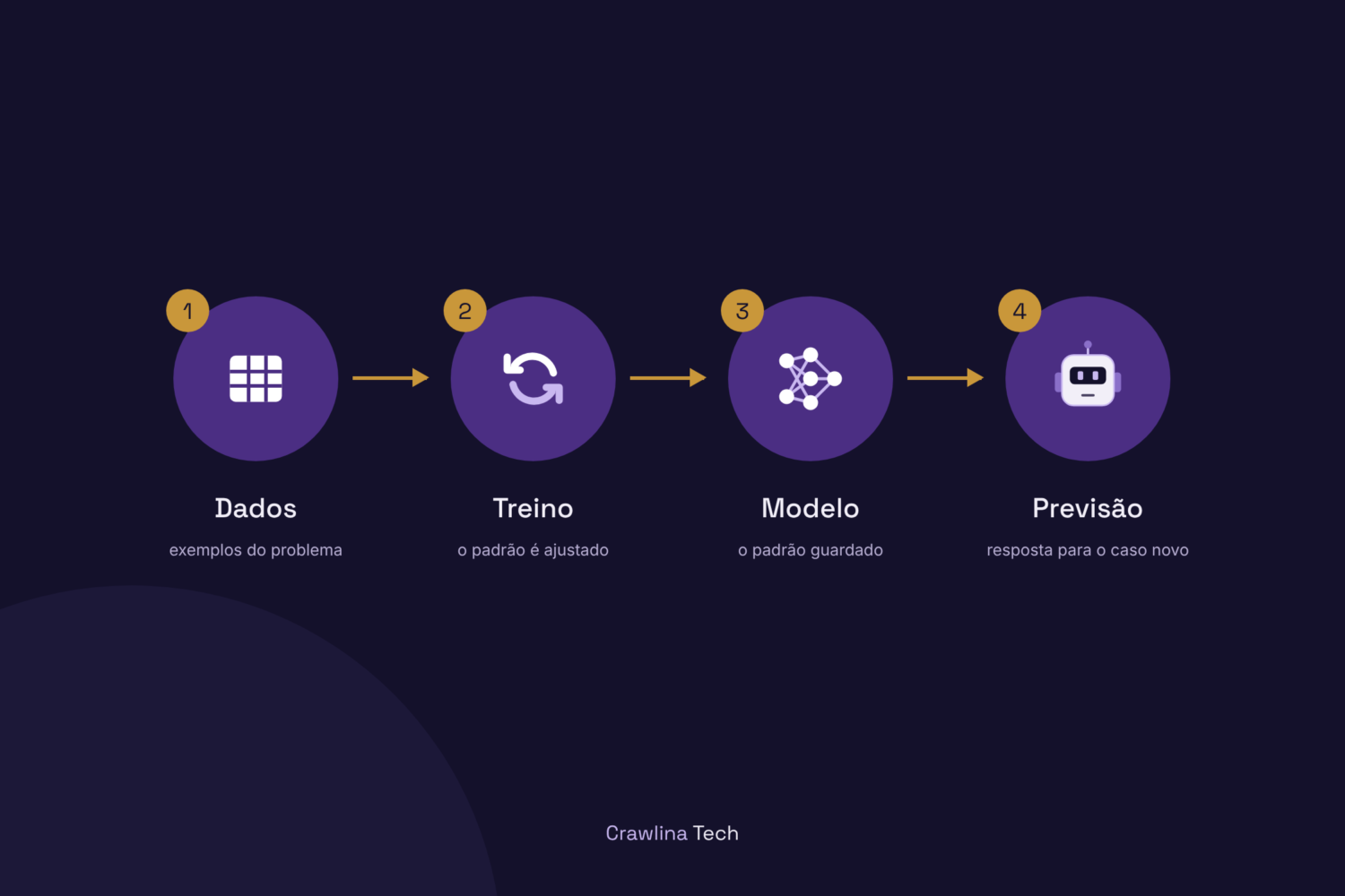 Machine learning, IA e Python