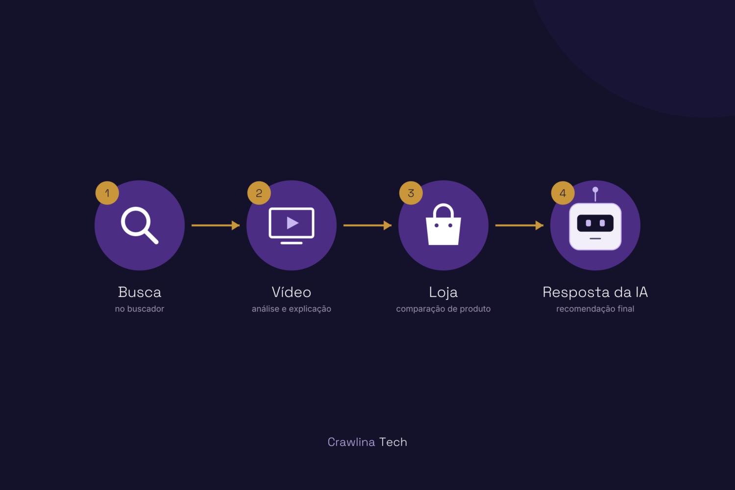 Entenda o que é o coneito de SEO omnichannel