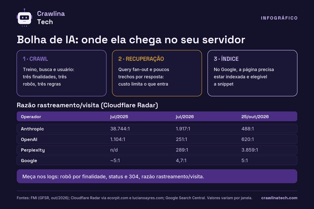 Bolha de IA: onde ela chega no seu servidor