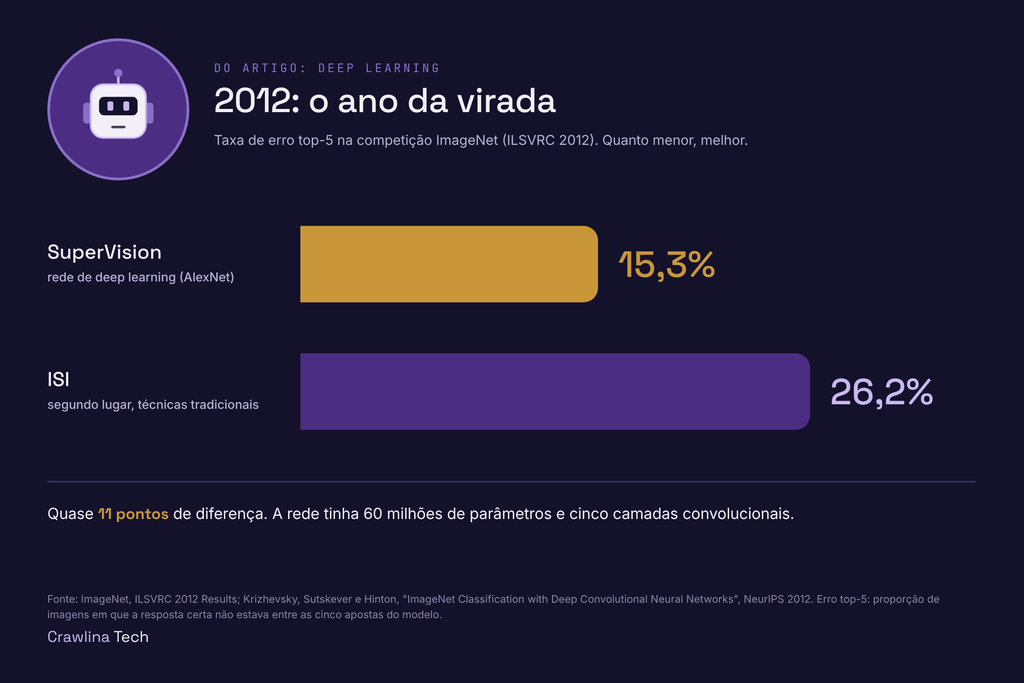 Infográfico Crawlina Tech sobre Deep Learning, o modelo por trás das LLMs
