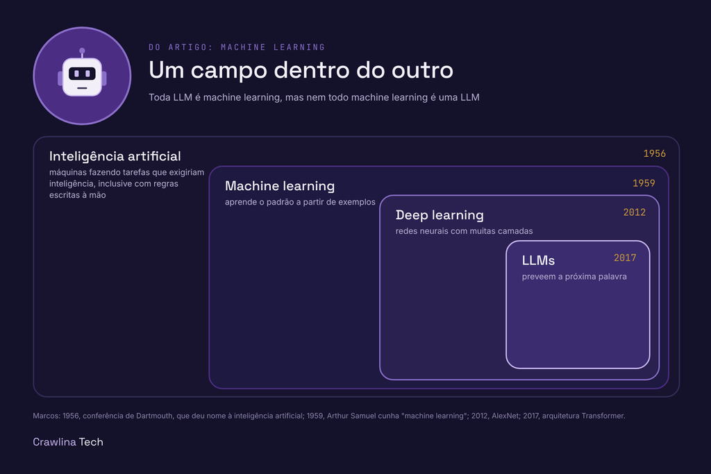 Como Machine learning, IA e Python se relacionam
