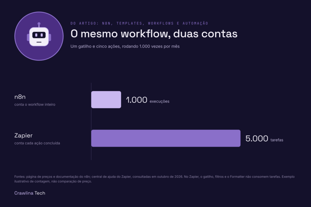 Infográfico de comparativo entre n8n e Zapier
