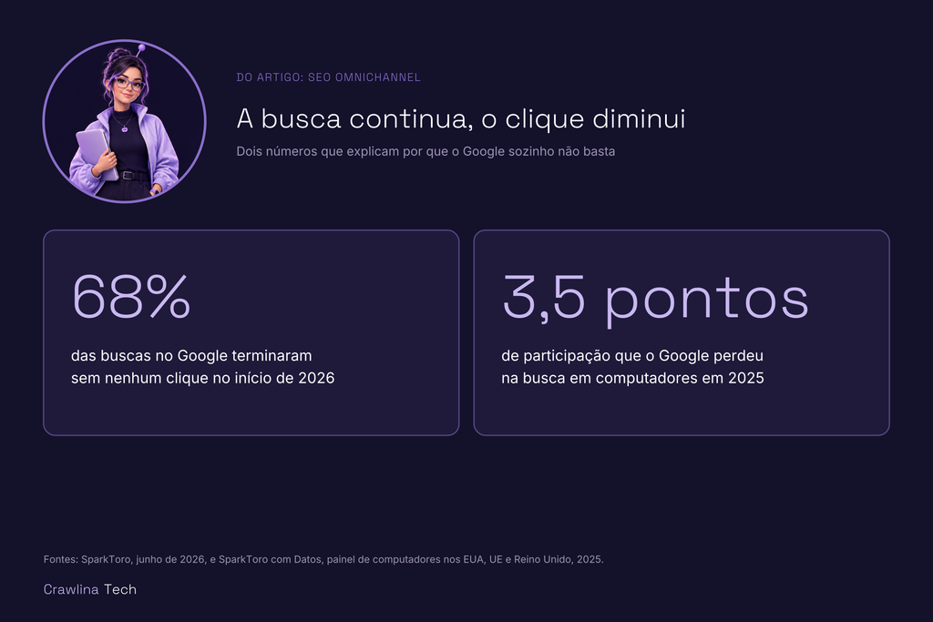 Infográfico d Crawlina Tech explica a relevância do SEO omnichannel