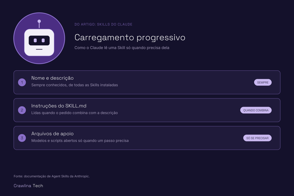 Infográfico explica como funciona as Skills do Claude